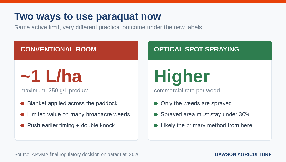 Comparison of two ways to use paraquat under the new APVMA labels. Conventional boom is limited to about 1 litre per hectare, blanket applied, with limited value on many broadacre weeds. Optical spot spraying keeps a higher commercial rate per weed, with sprayed area kept under 30 percent, and is likely to become the primary method.